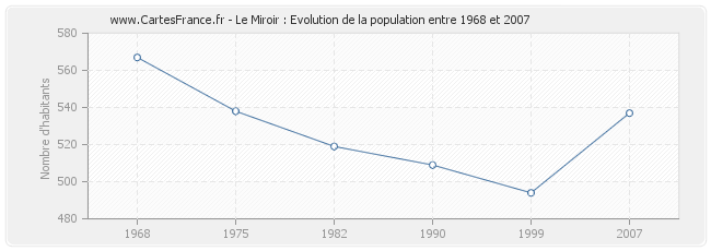 Population Le Miroir